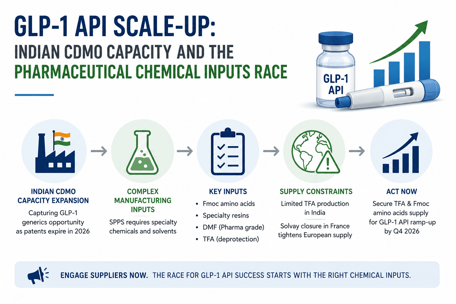 Ampliación de la API del GLP-1: la capacidad de la CDMO en la India y la carrera por los insumos químicos farmacéuticos