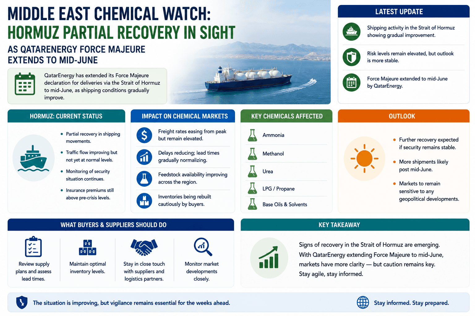 Middle East Chemical Watch: se vislumbra la recuperación parcial de Ormuz, ya que la fuerza mayor de Qatar en materia de energía se prolonga hasta mediados de junio
