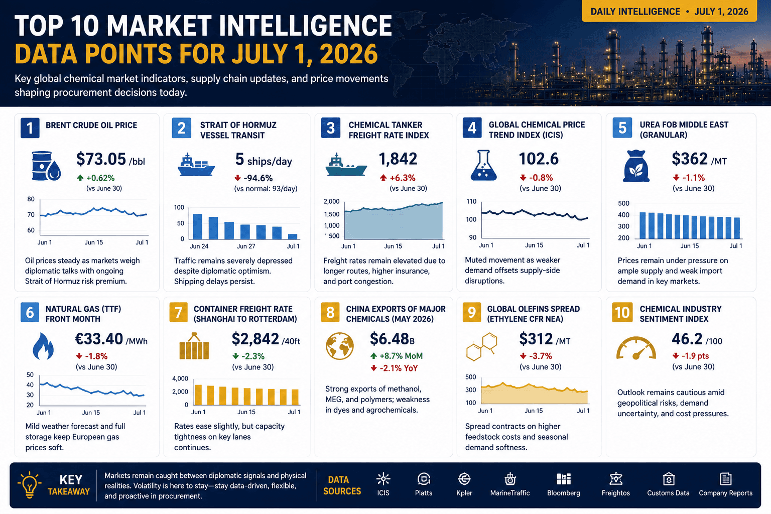 Top 10 Market Intelligence Data Points for July 1, 2026